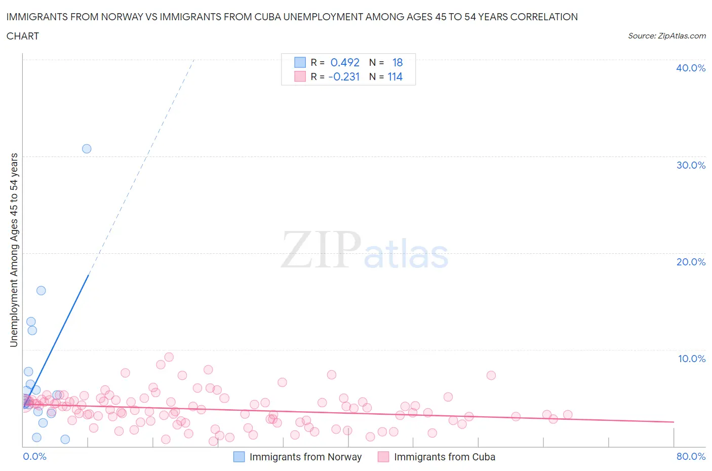 Immigrants from Norway vs Immigrants from Cuba Unemployment Among Ages 45 to 54 years