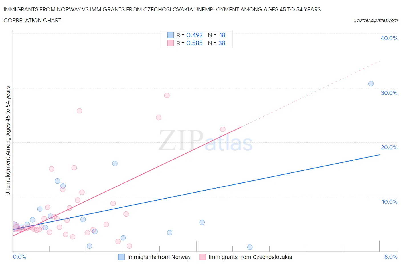 Immigrants from Norway vs Immigrants from Czechoslovakia Unemployment Among Ages 45 to 54 years