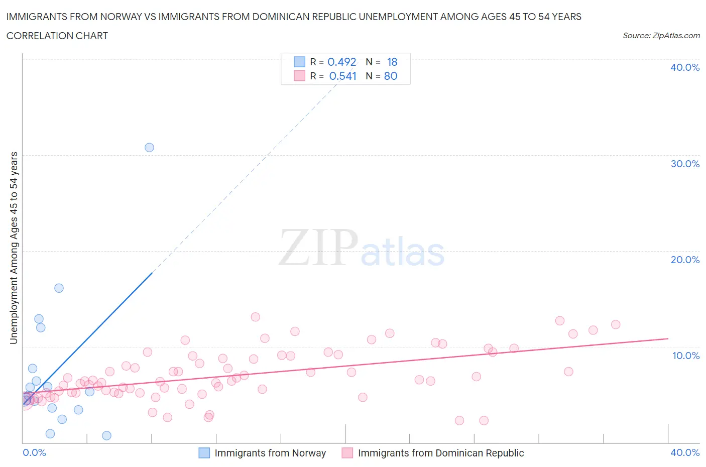 Immigrants from Norway vs Immigrants from Dominican Republic Unemployment Among Ages 45 to 54 years
