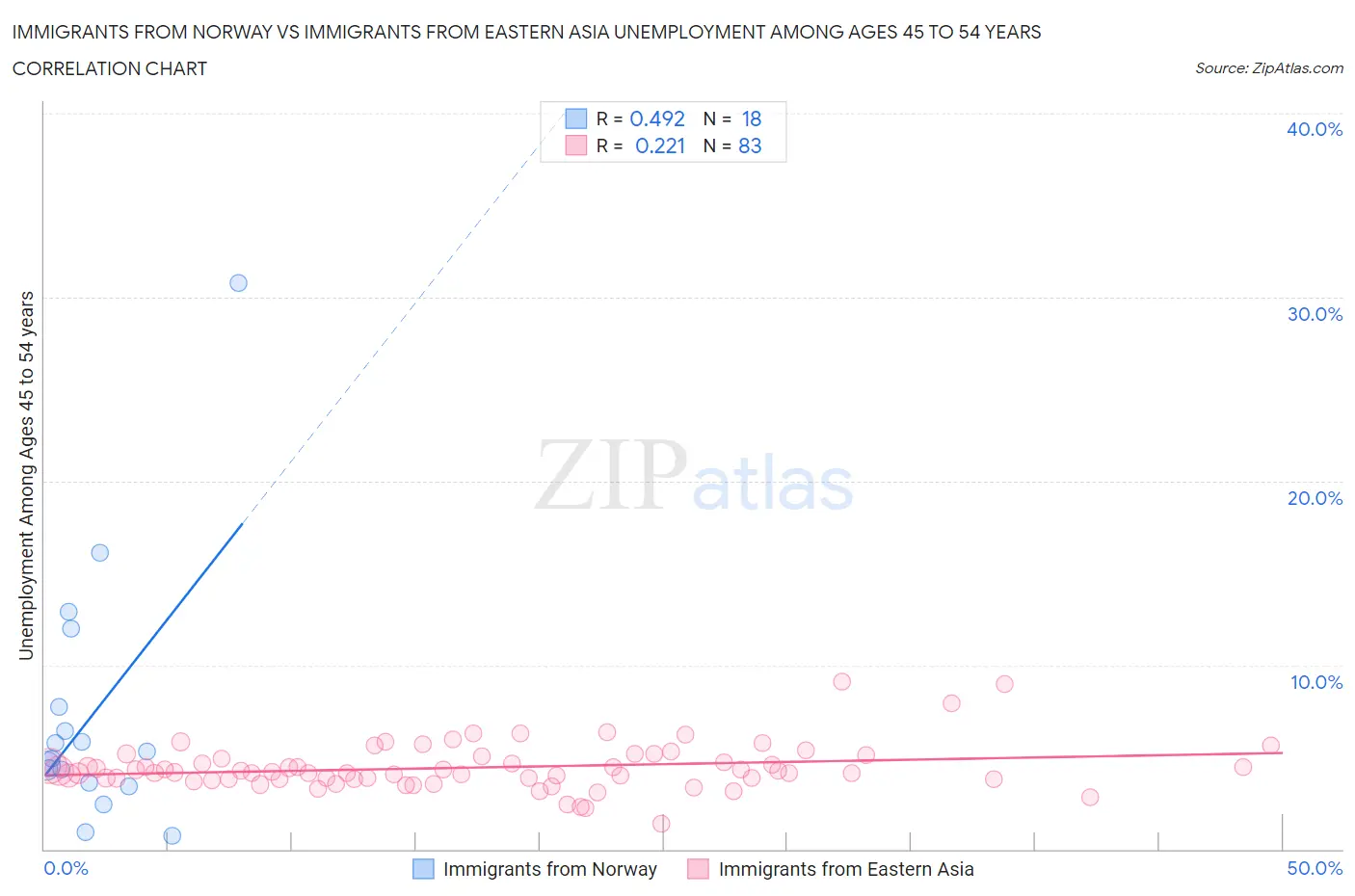 Immigrants from Norway vs Immigrants from Eastern Asia Unemployment Among Ages 45 to 54 years