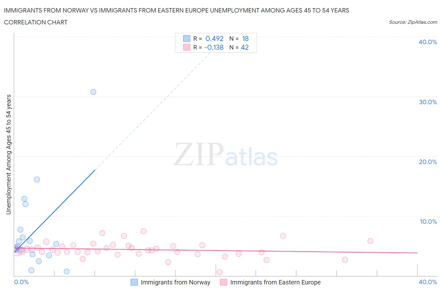 Immigrants from Norway vs Immigrants from Eastern Europe Unemployment Among Ages 45 to 54 years