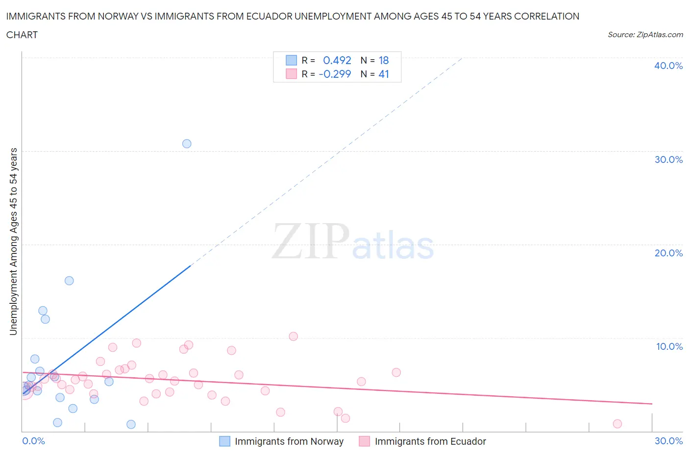 Immigrants from Norway vs Immigrants from Ecuador Unemployment Among Ages 45 to 54 years
