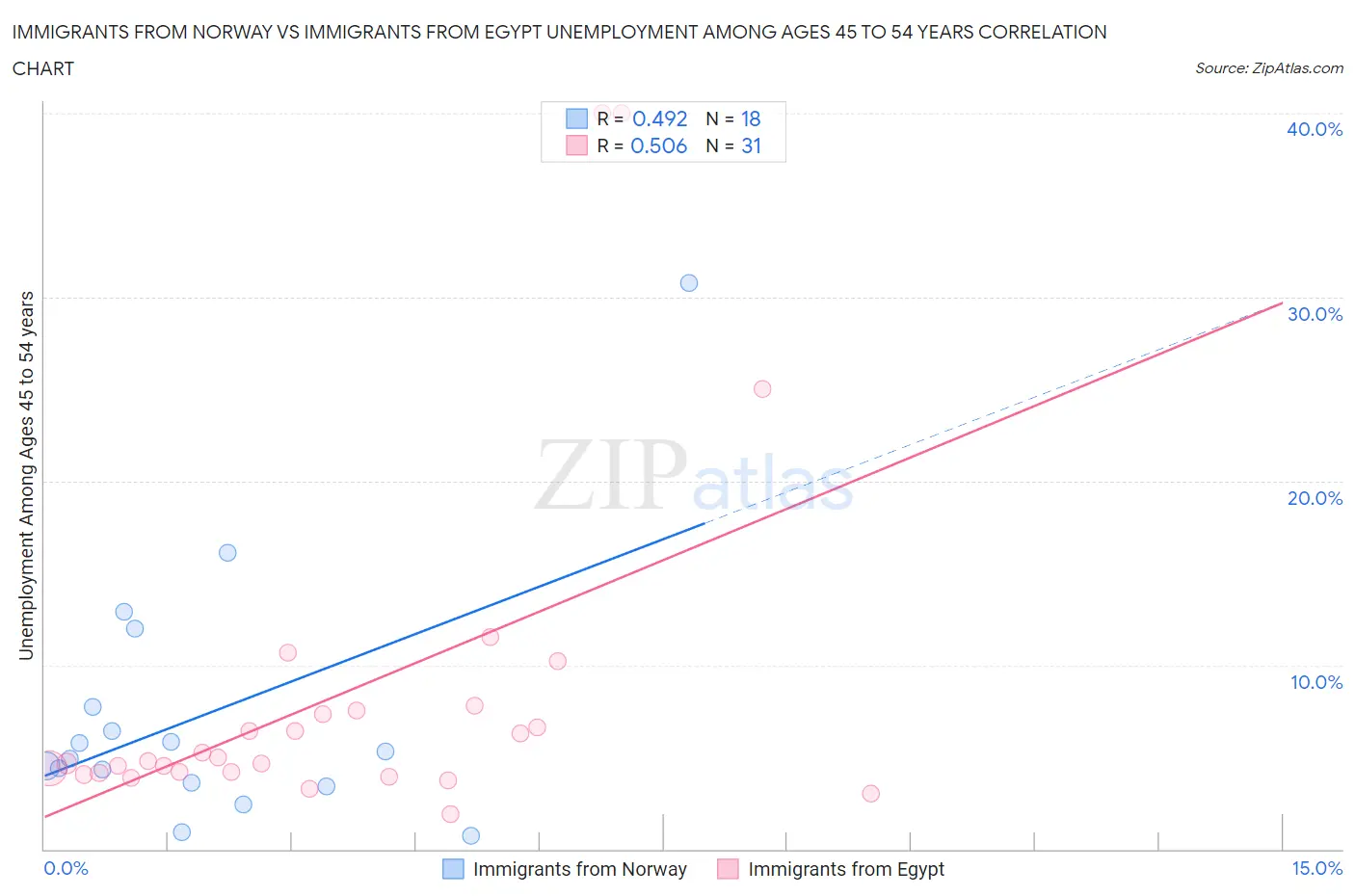 Immigrants from Norway vs Immigrants from Egypt Unemployment Among Ages 45 to 54 years