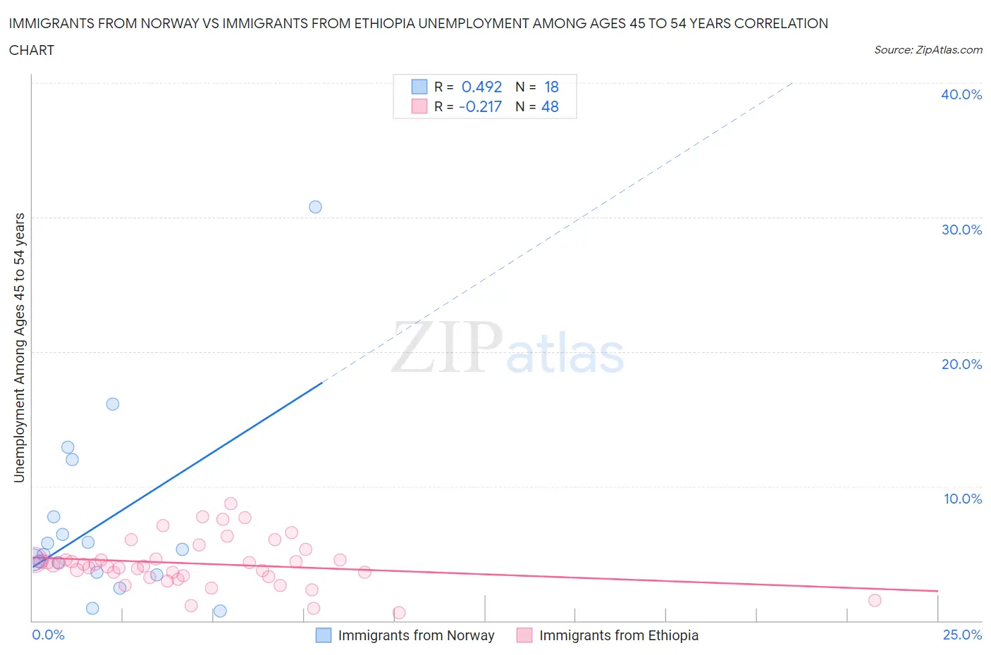 Immigrants from Norway vs Immigrants from Ethiopia Unemployment Among Ages 45 to 54 years