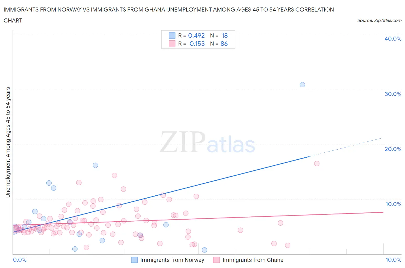 Immigrants from Norway vs Immigrants from Ghana Unemployment Among Ages 45 to 54 years