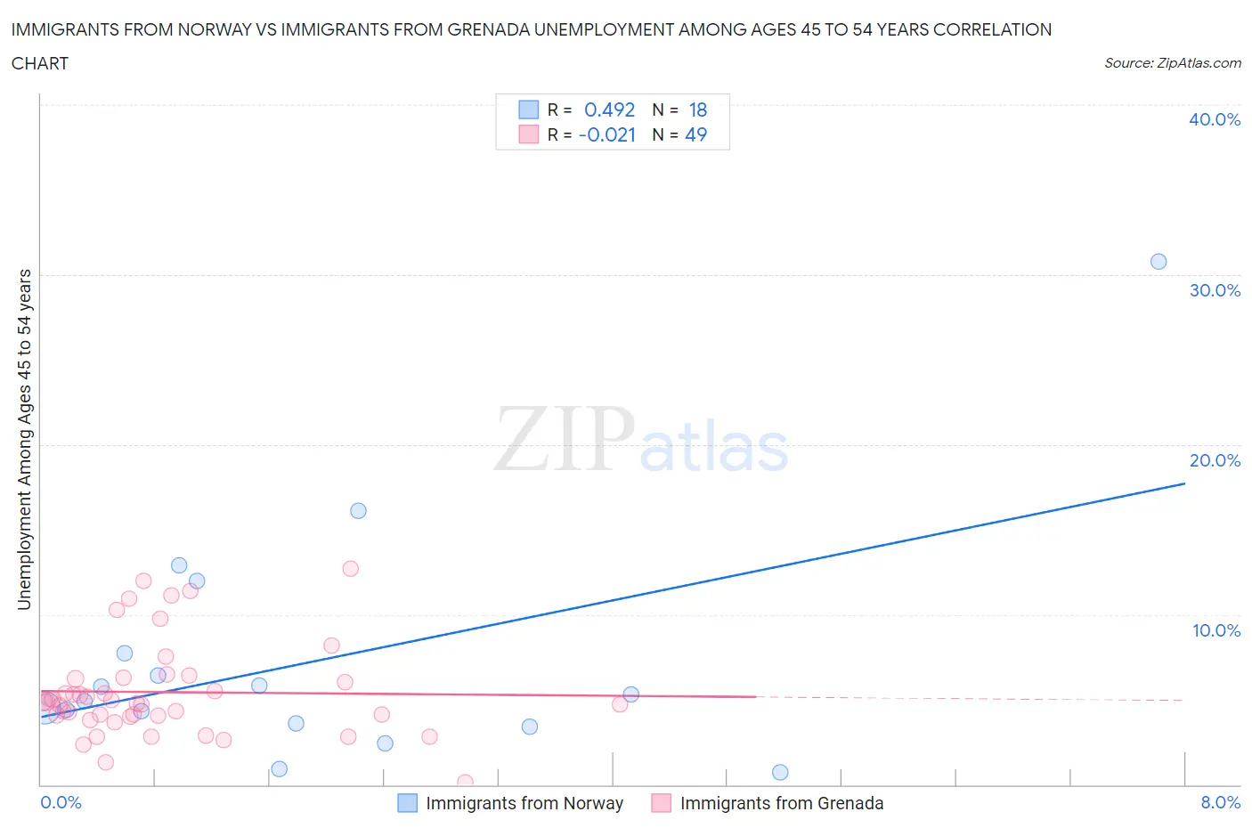 Immigrants from Norway vs Immigrants from Grenada Unemployment Among Ages 45 to 54 years