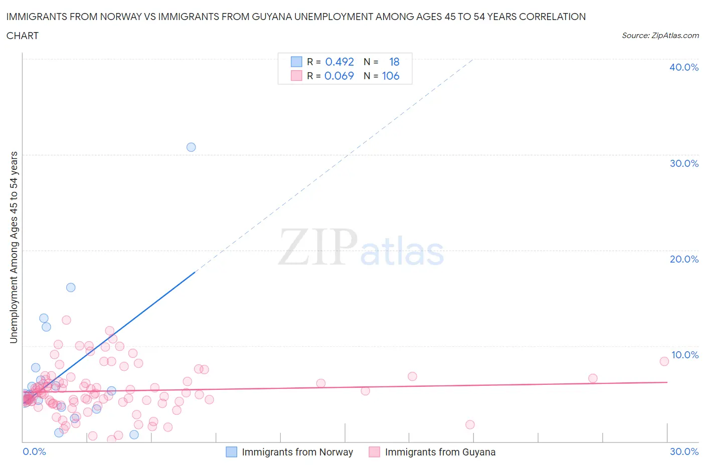 Immigrants from Norway vs Immigrants from Guyana Unemployment Among Ages 45 to 54 years