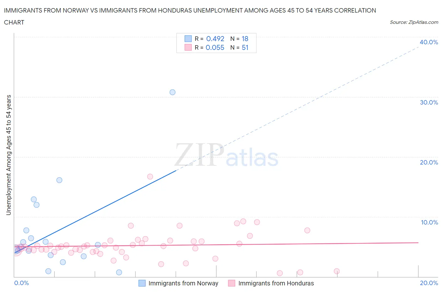 Immigrants from Norway vs Immigrants from Honduras Unemployment Among Ages 45 to 54 years