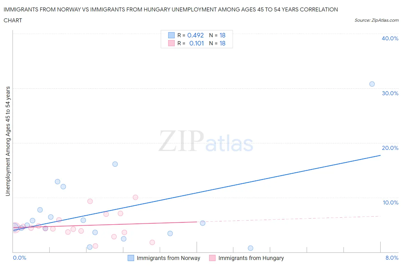 Immigrants from Norway vs Immigrants from Hungary Unemployment Among Ages 45 to 54 years