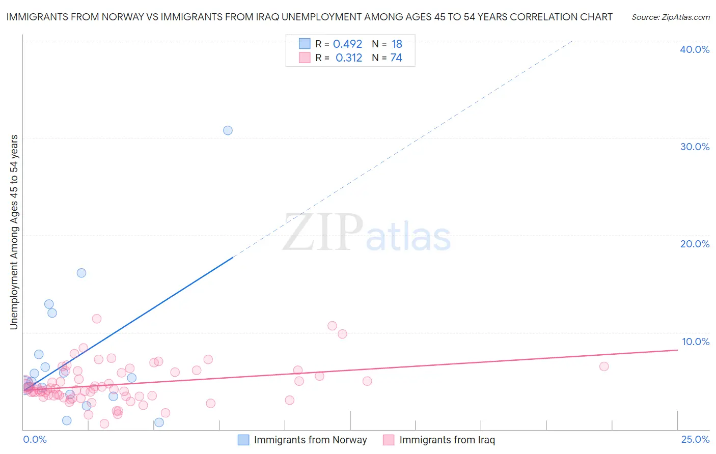 Immigrants from Norway vs Immigrants from Iraq Unemployment Among Ages 45 to 54 years