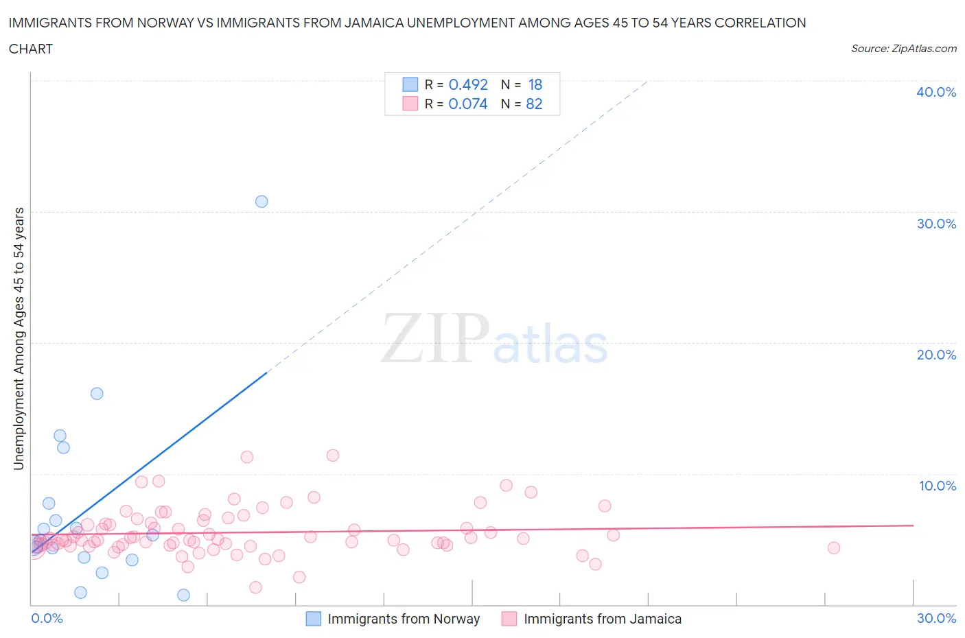 Immigrants from Norway vs Immigrants from Jamaica Unemployment Among Ages 45 to 54 years