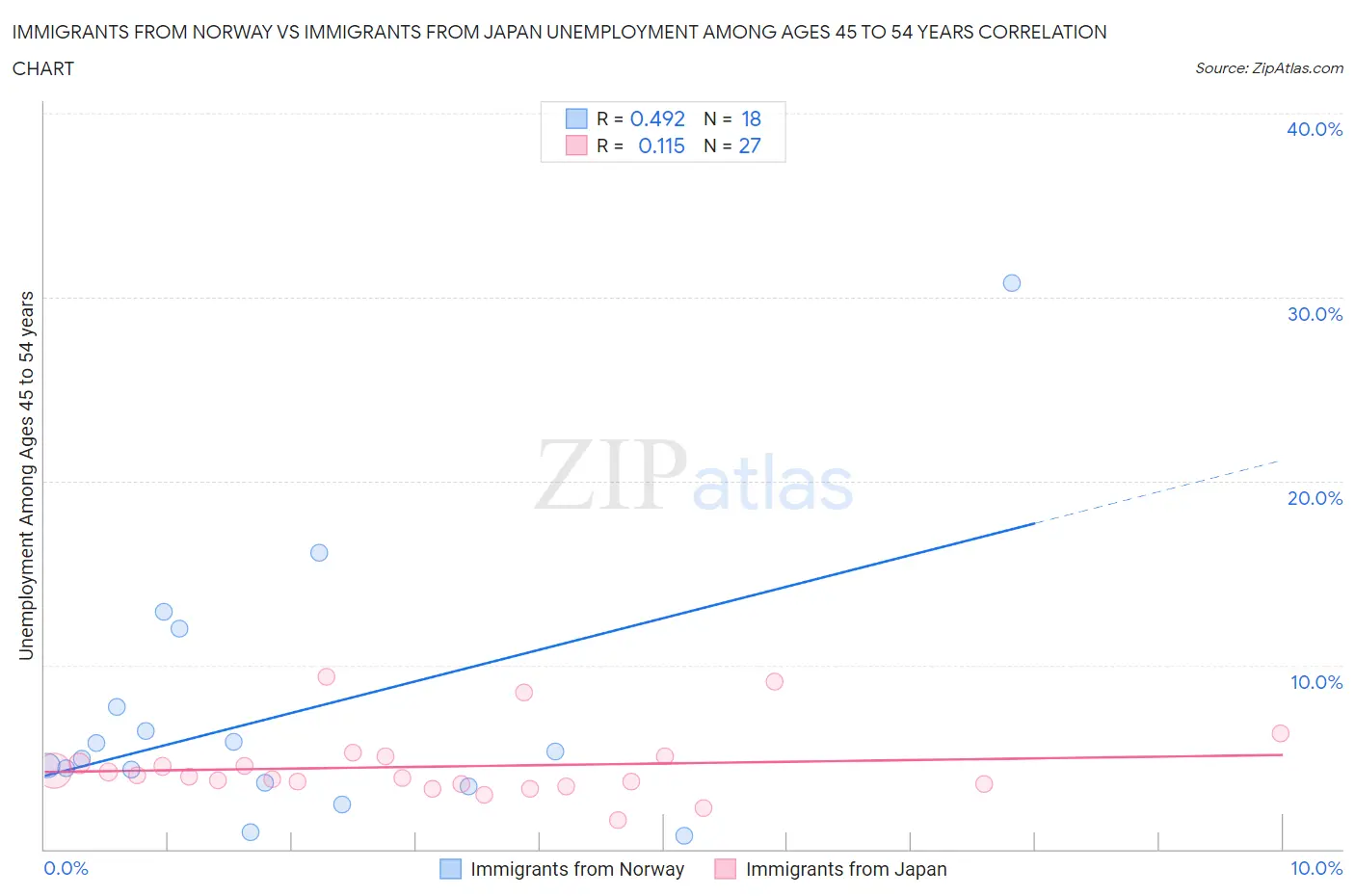 Immigrants from Norway vs Immigrants from Japan Unemployment Among Ages 45 to 54 years
