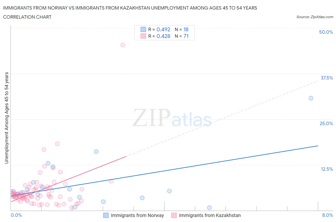 Immigrants from Norway vs Immigrants from Kazakhstan Unemployment Among Ages 45 to 54 years
