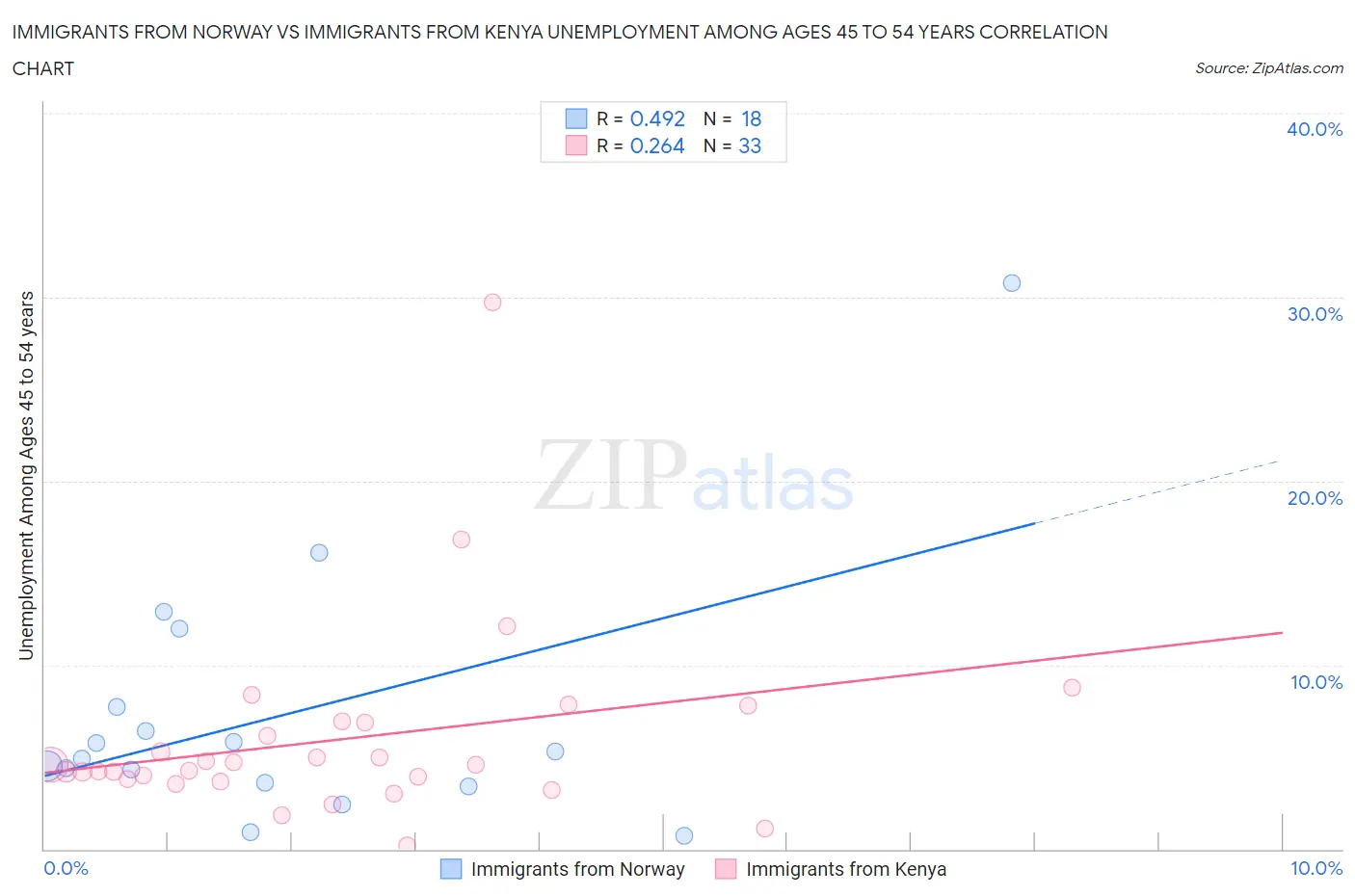 Immigrants from Norway vs Immigrants from Kenya Unemployment Among Ages 45 to 54 years