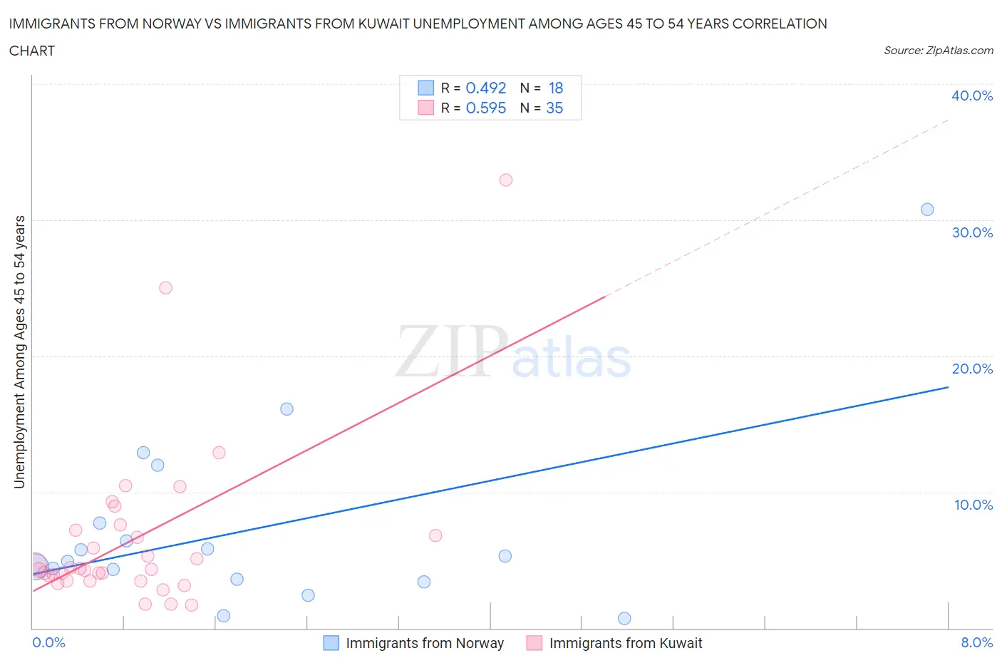 Immigrants from Norway vs Immigrants from Kuwait Unemployment Among Ages 45 to 54 years