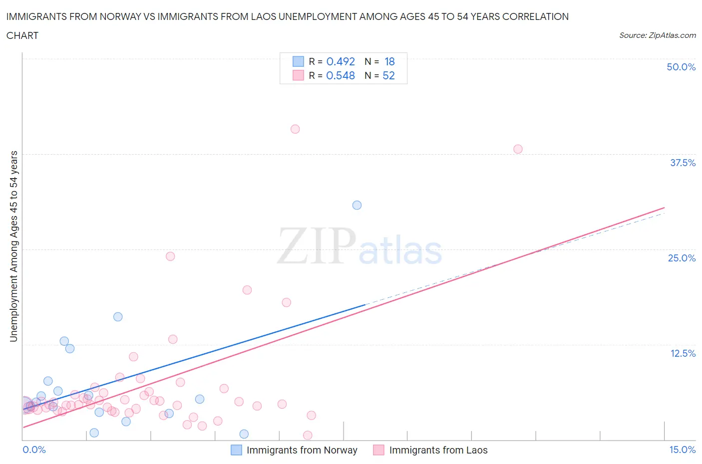 Immigrants from Norway vs Immigrants from Laos Unemployment Among Ages 45 to 54 years