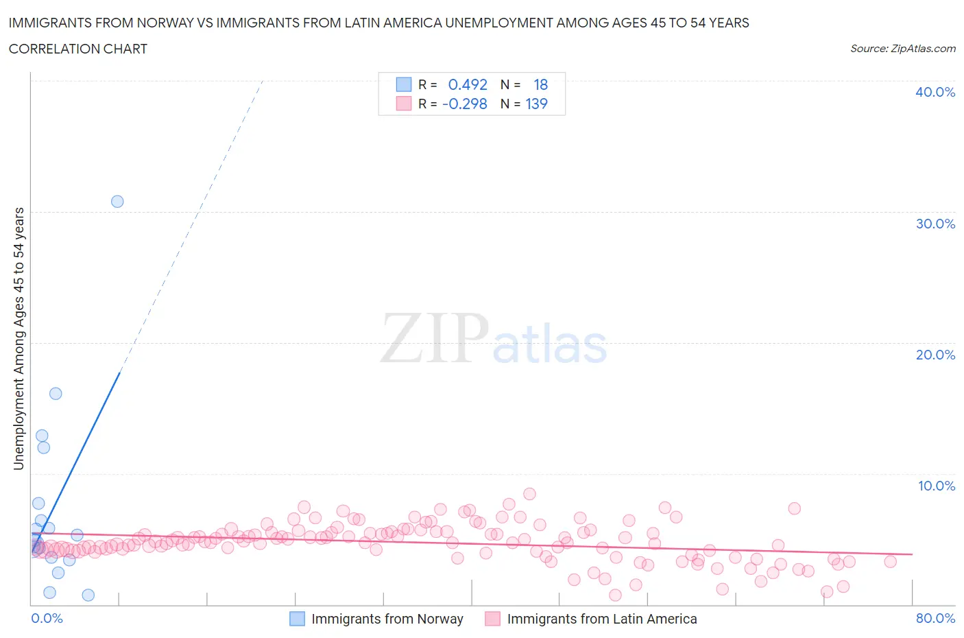 Immigrants from Norway vs Immigrants from Latin America Unemployment Among Ages 45 to 54 years
