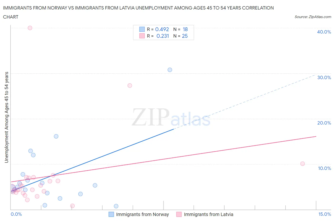 Immigrants from Norway vs Immigrants from Latvia Unemployment Among Ages 45 to 54 years
