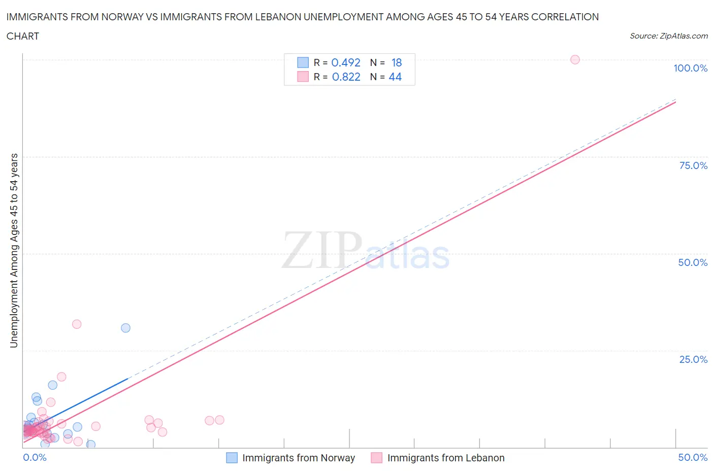 Immigrants from Norway vs Immigrants from Lebanon Unemployment Among Ages 45 to 54 years