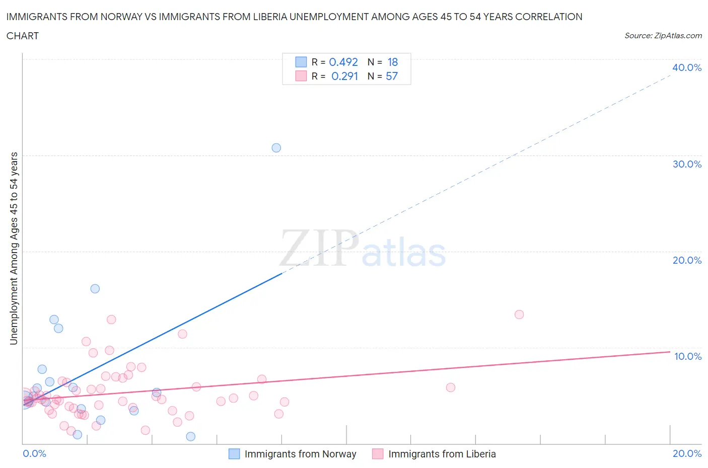 Immigrants from Norway vs Immigrants from Liberia Unemployment Among Ages 45 to 54 years