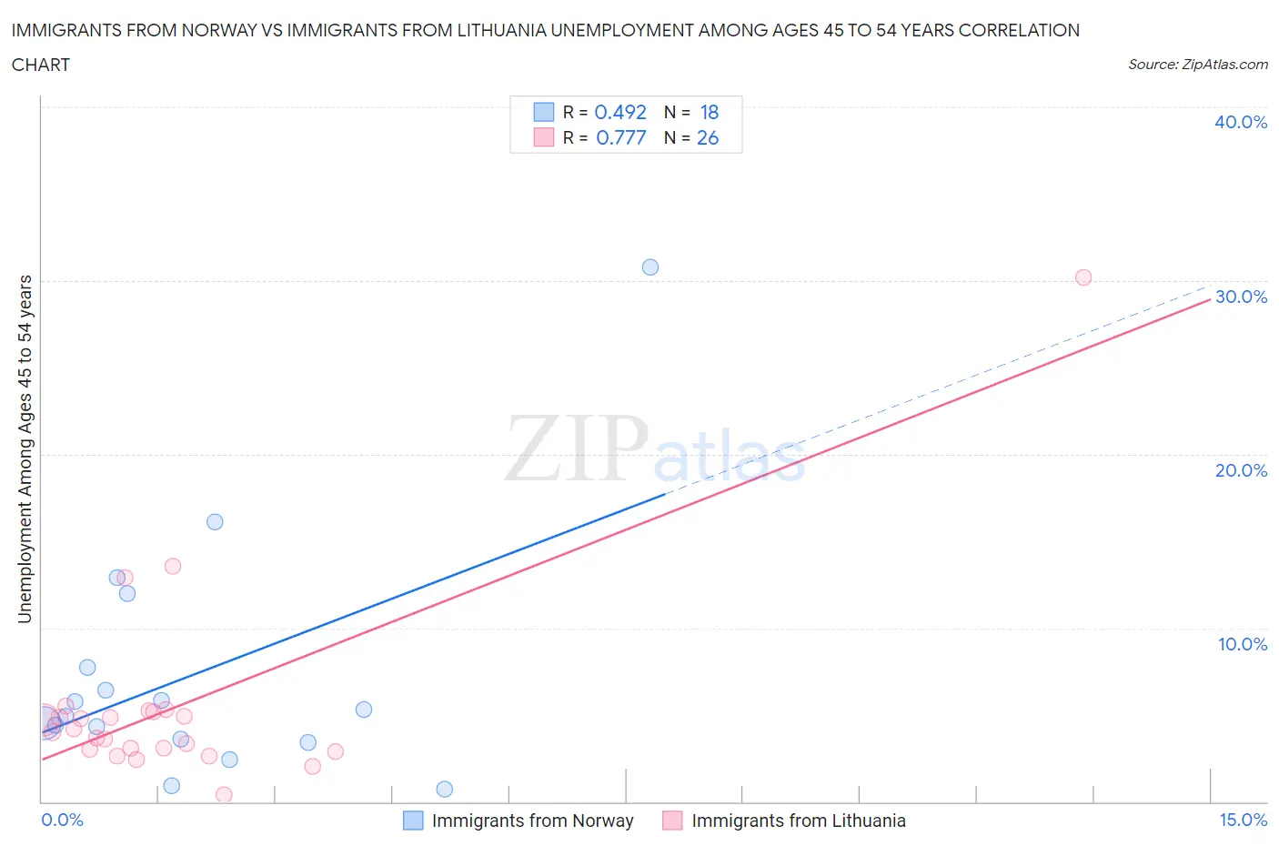 Immigrants from Norway vs Immigrants from Lithuania Unemployment Among Ages 45 to 54 years