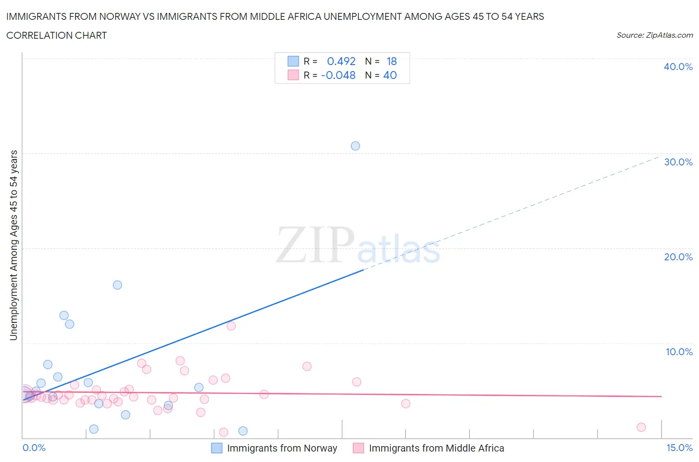 Immigrants from Norway vs Immigrants from Middle Africa Unemployment Among Ages 45 to 54 years
