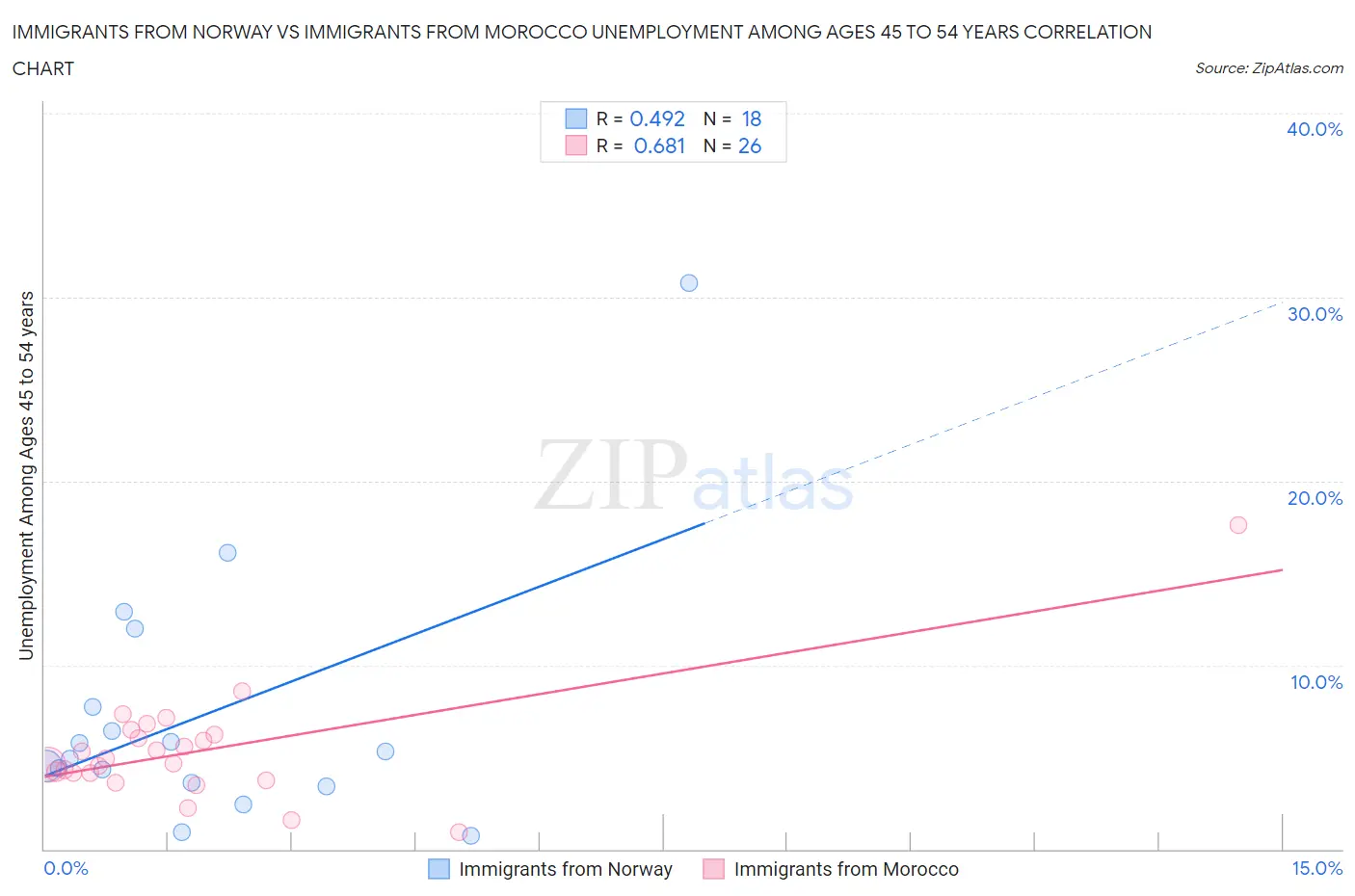 Immigrants from Norway vs Immigrants from Morocco Unemployment Among Ages 45 to 54 years