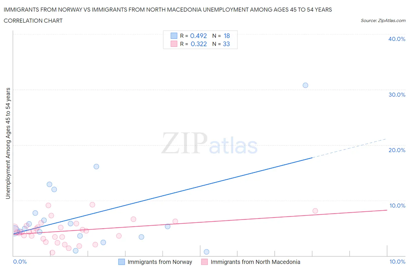 Immigrants from Norway vs Immigrants from North Macedonia Unemployment Among Ages 45 to 54 years