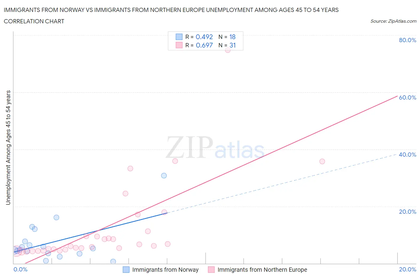 Immigrants from Norway vs Immigrants from Northern Europe Unemployment Among Ages 45 to 54 years
