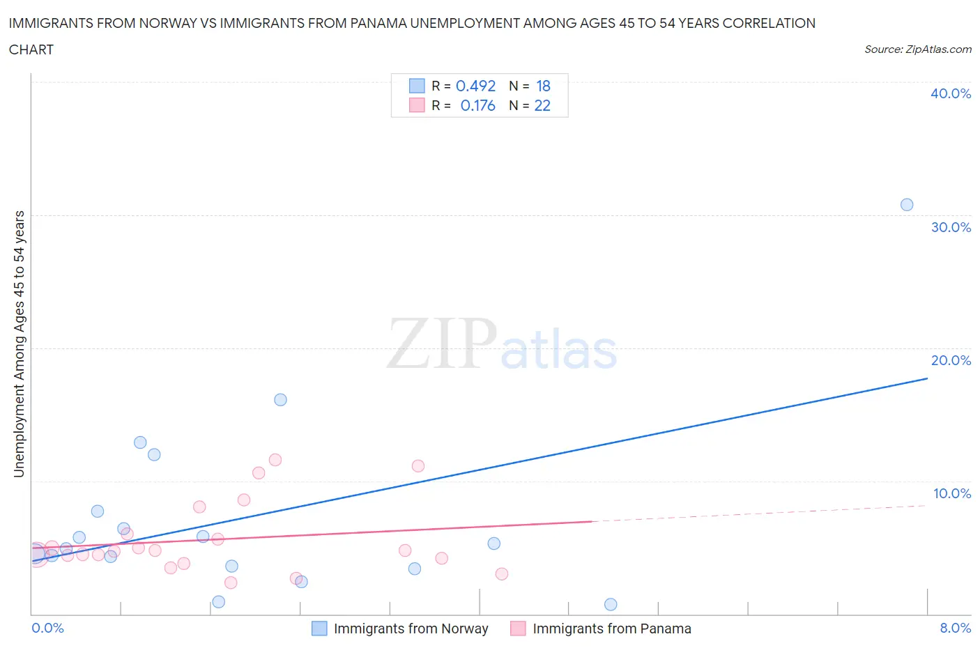 Immigrants from Norway vs Immigrants from Panama Unemployment Among Ages 45 to 54 years