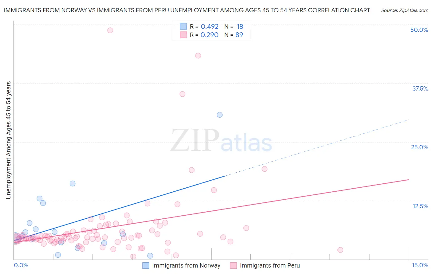Immigrants from Norway vs Immigrants from Peru Unemployment Among Ages 45 to 54 years