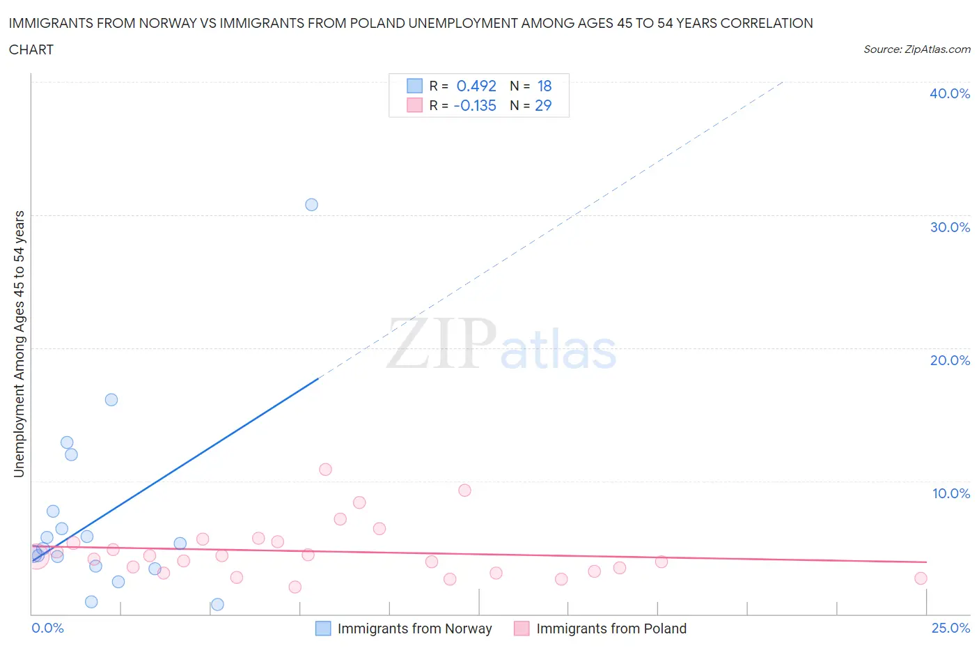 Immigrants from Norway vs Immigrants from Poland Unemployment Among Ages 45 to 54 years