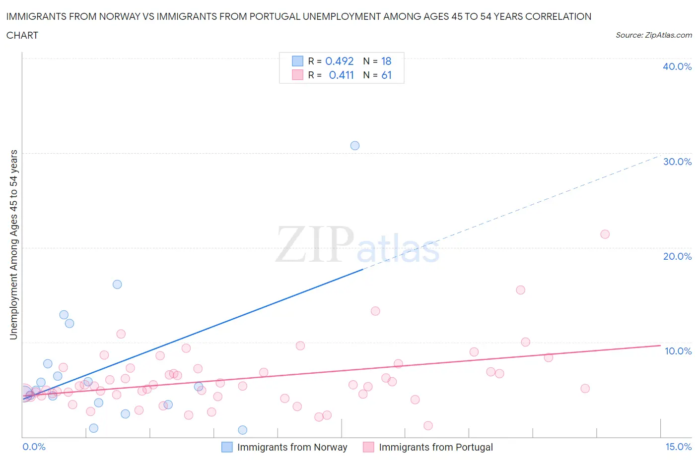 Immigrants from Norway vs Immigrants from Portugal Unemployment Among Ages 45 to 54 years