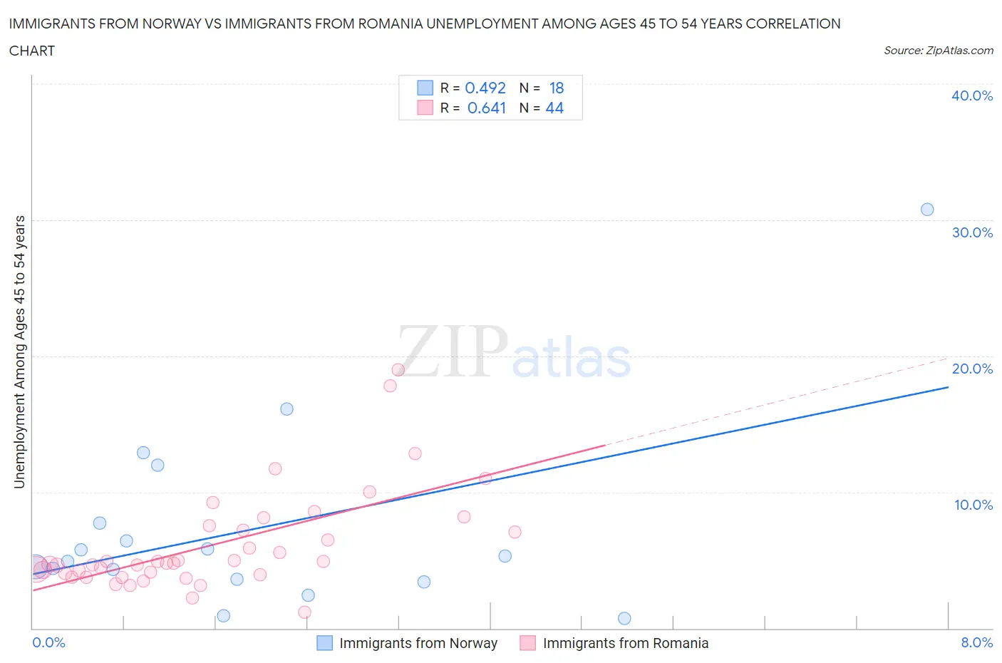 Immigrants from Norway vs Immigrants from Romania Unemployment Among Ages 45 to 54 years