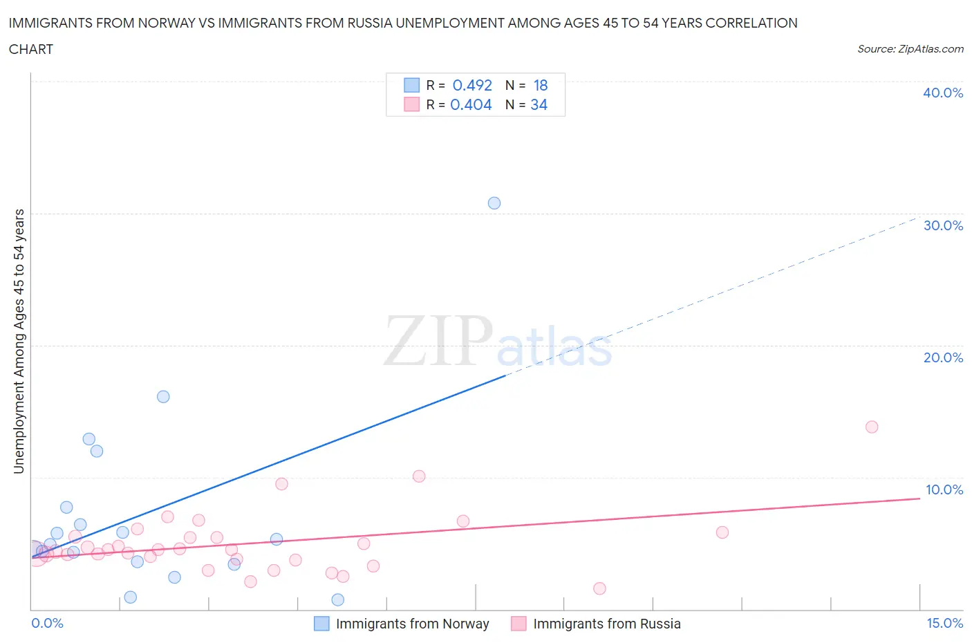 Immigrants from Norway vs Immigrants from Russia Unemployment Among Ages 45 to 54 years