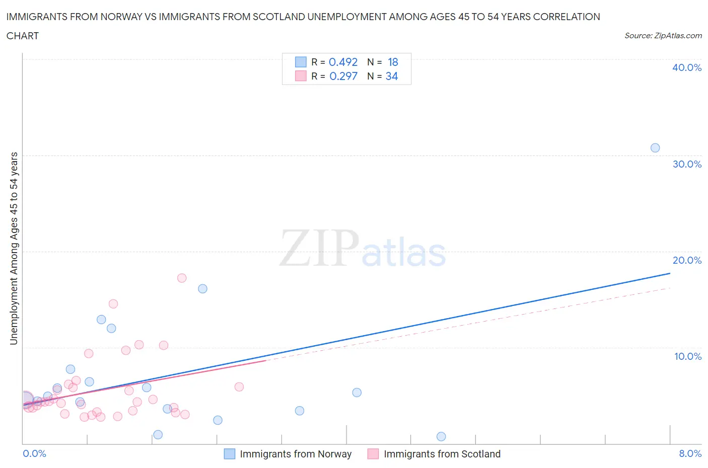 Immigrants from Norway vs Immigrants from Scotland Unemployment Among Ages 45 to 54 years