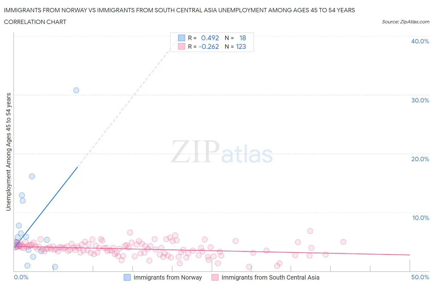 Immigrants from Norway vs Immigrants from South Central Asia Unemployment Among Ages 45 to 54 years