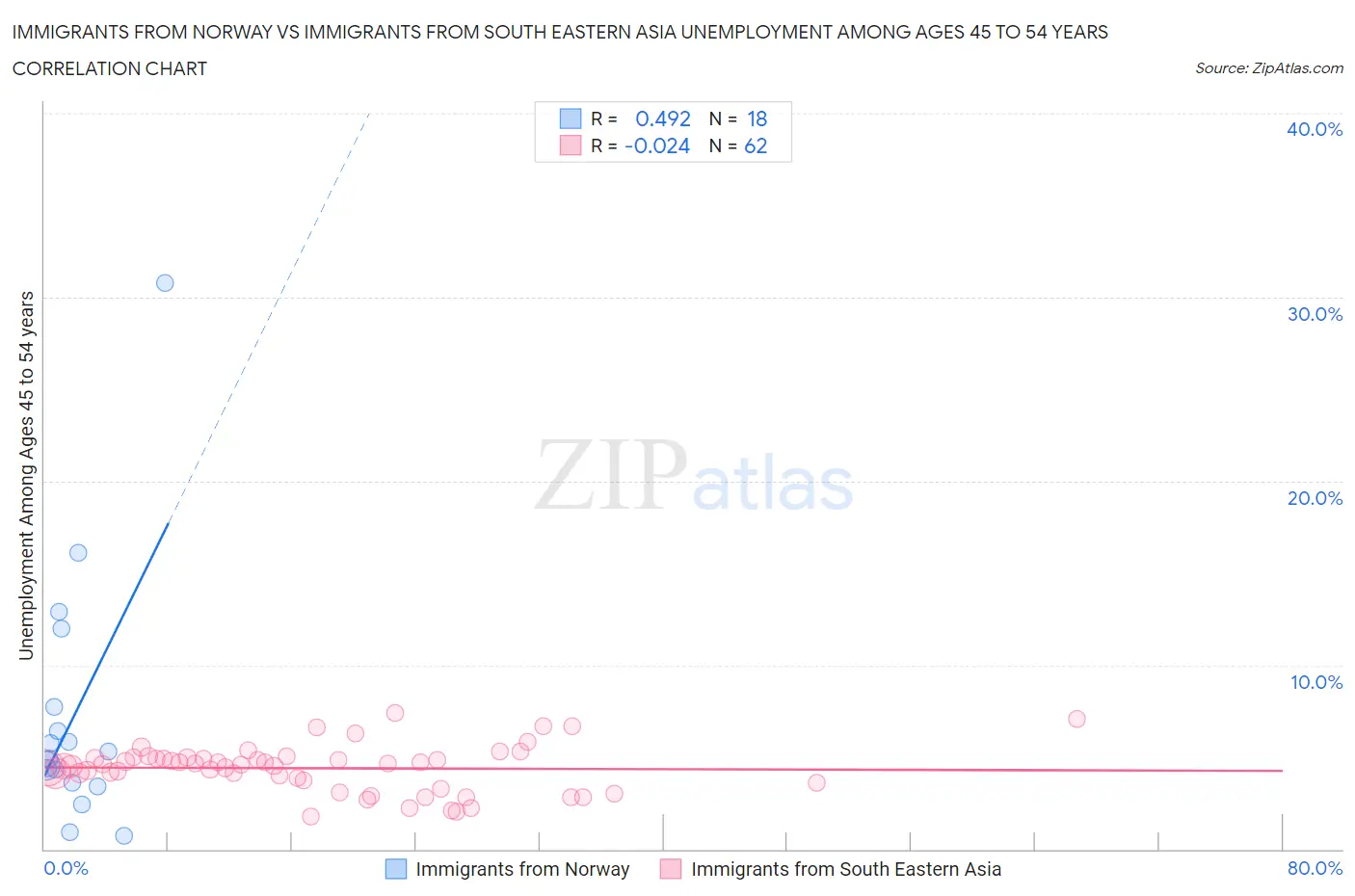 Immigrants from Norway vs Immigrants from South Eastern Asia Unemployment Among Ages 45 to 54 years