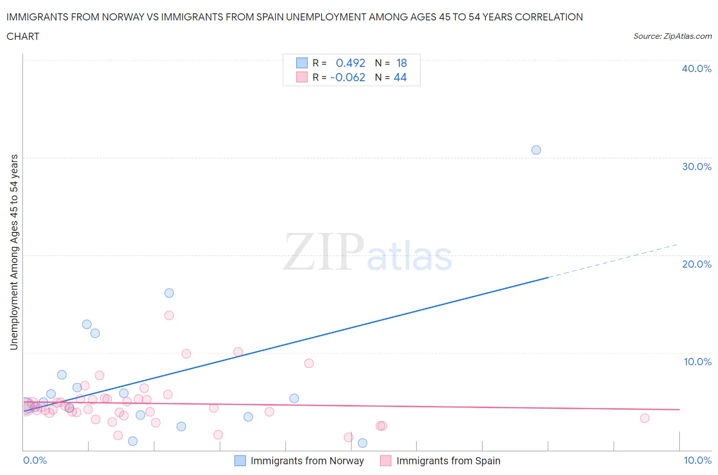 Immigrants from Norway vs Immigrants from Spain Unemployment Among Ages 45 to 54 years