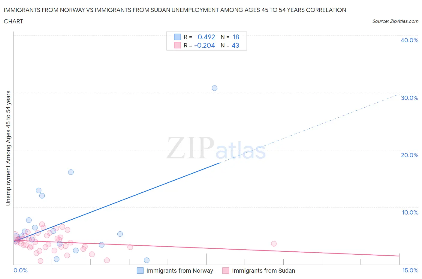 Immigrants from Norway vs Immigrants from Sudan Unemployment Among Ages 45 to 54 years