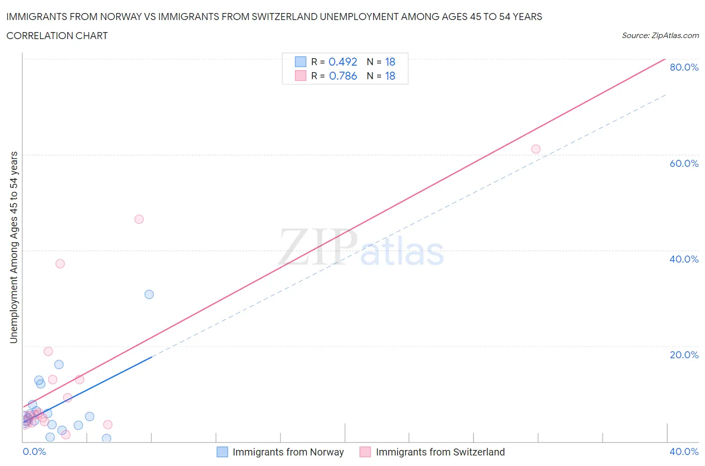 Immigrants from Norway vs Immigrants from Switzerland Unemployment Among Ages 45 to 54 years