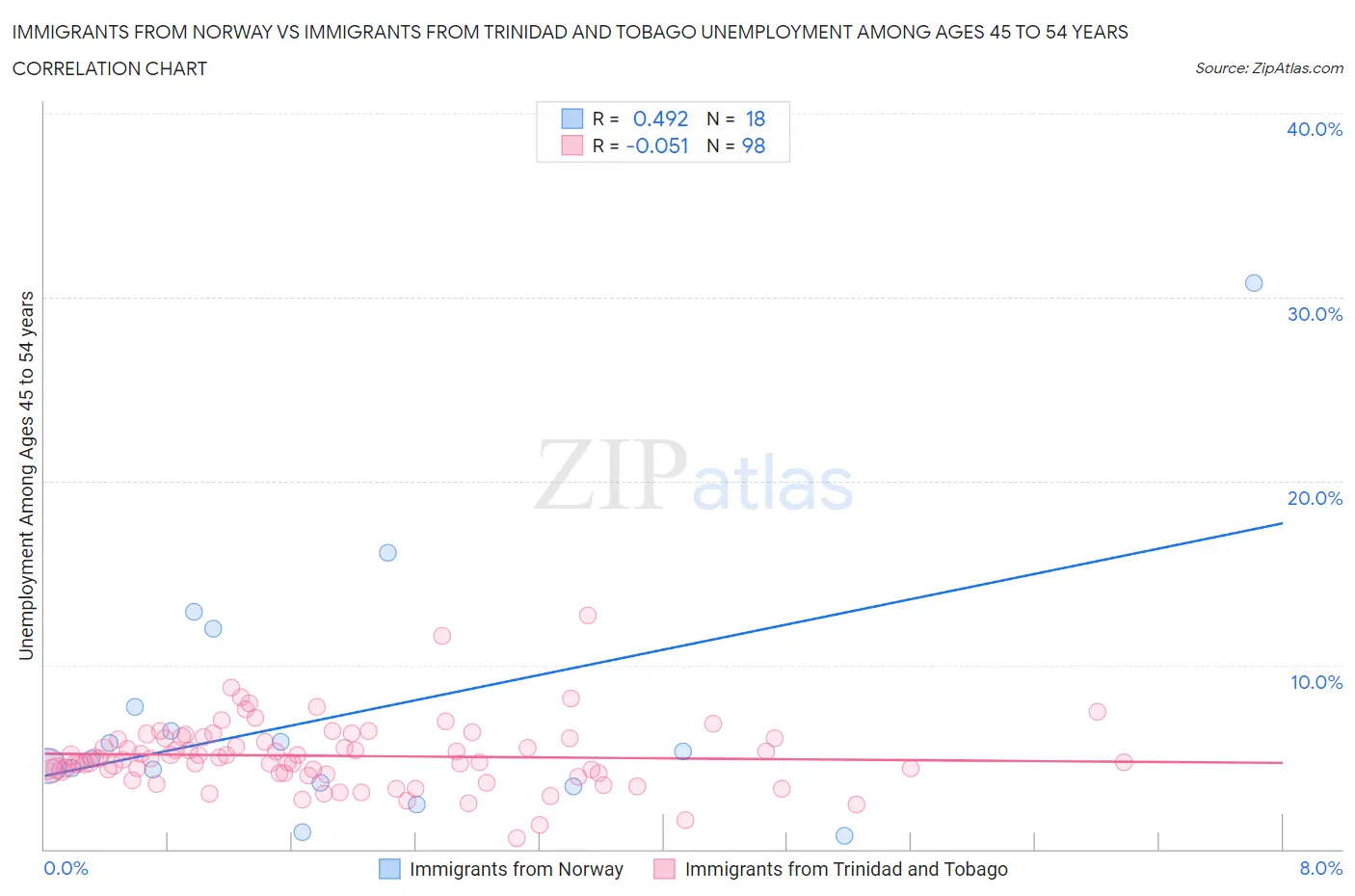 Immigrants from Norway vs Immigrants from Trinidad and Tobago Unemployment Among Ages 45 to 54 years