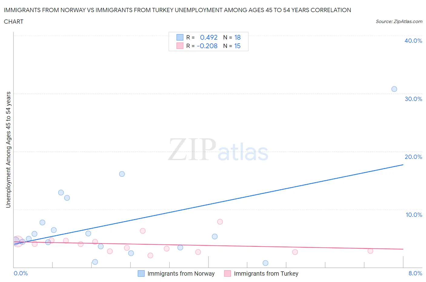 Immigrants from Norway vs Immigrants from Turkey Unemployment Among Ages 45 to 54 years