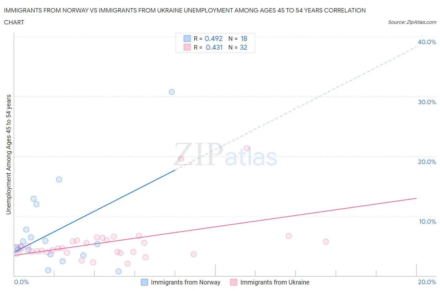 Immigrants from Norway vs Immigrants from Ukraine Unemployment Among Ages 45 to 54 years