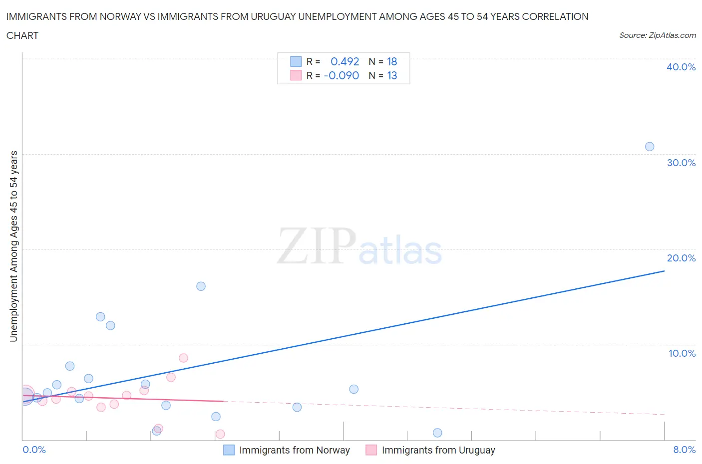 Immigrants from Norway vs Immigrants from Uruguay Unemployment Among Ages 45 to 54 years