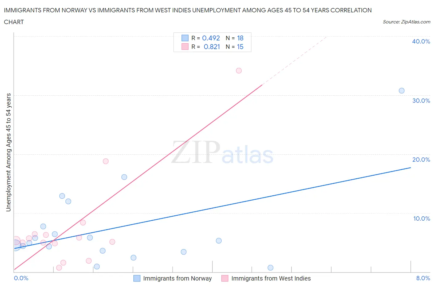 Immigrants from Norway vs Immigrants from West Indies Unemployment Among Ages 45 to 54 years