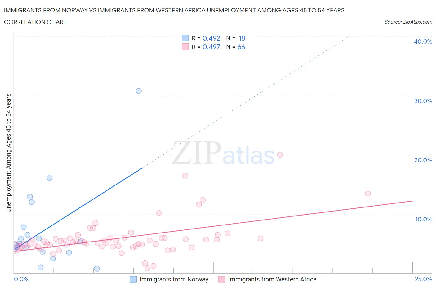 Immigrants from Norway vs Immigrants from Western Africa Unemployment Among Ages 45 to 54 years