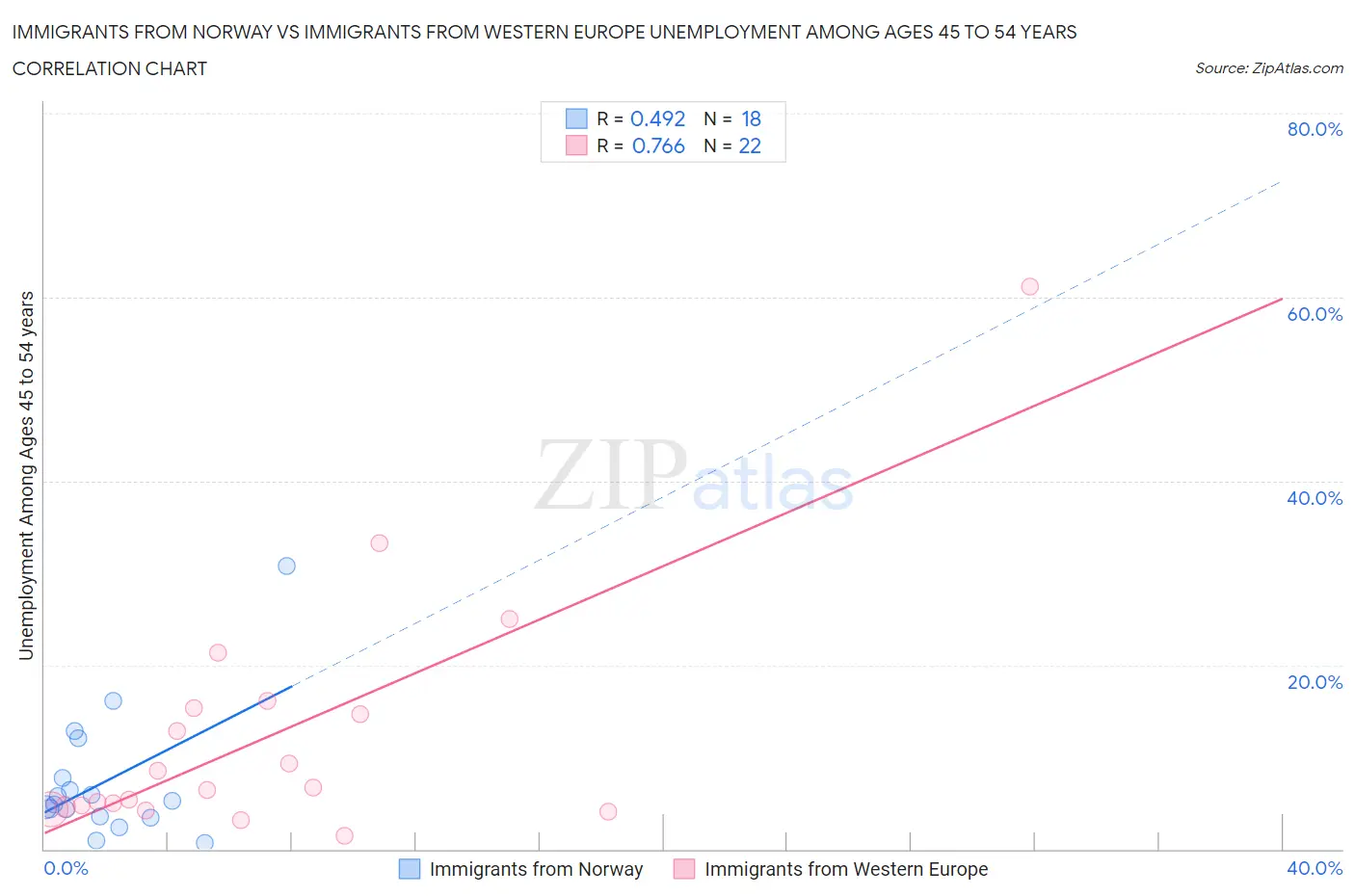 Immigrants from Norway vs Immigrants from Western Europe Unemployment Among Ages 45 to 54 years