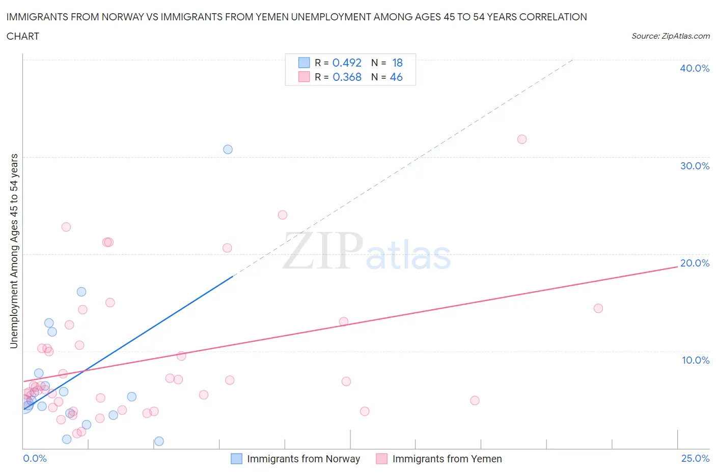 Immigrants from Norway vs Immigrants from Yemen Unemployment Among Ages 45 to 54 years