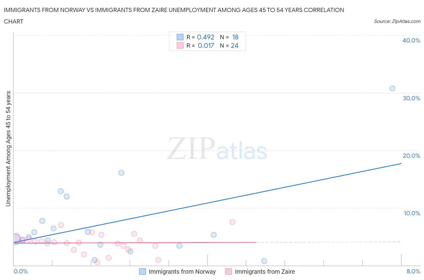Immigrants from Norway vs Immigrants from Zaire Unemployment Among Ages 45 to 54 years